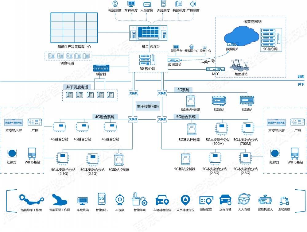 礦用5G無(wú)線(xiàn)通信系統(tǒng) 礦用5G無(wú)線(xiàn)通信系統(tǒng)