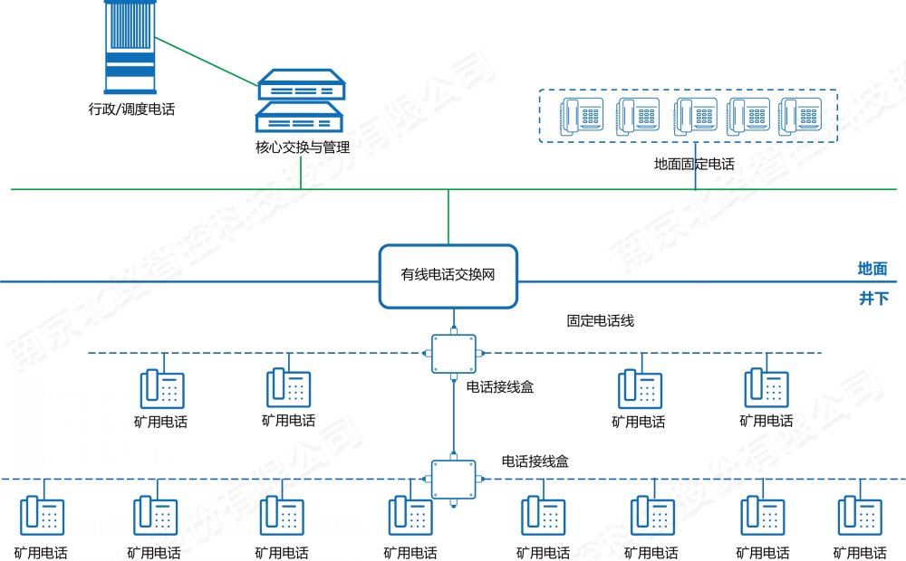 礦用調(diào)度通信系統(tǒng) 礦用調(diào)度通信系統(tǒng)
